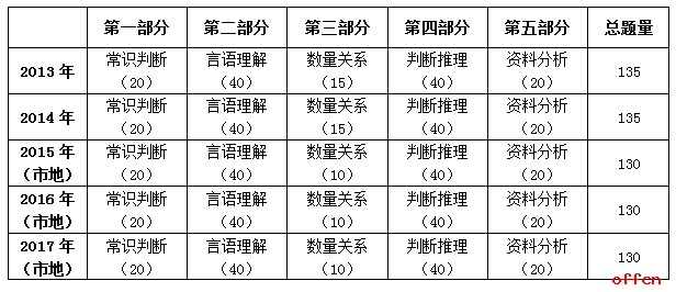 2017年國家公務(wù)員考試行測真題解讀(地市級)