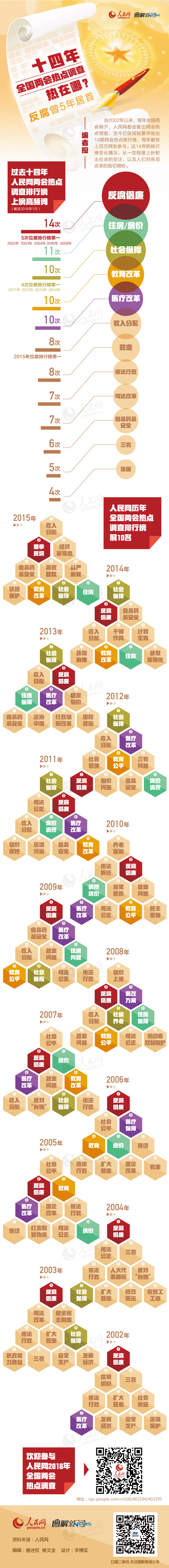 2016年山東公務(wù)員考試時(shí)政：14年全國(guó)兩會(huì)熱點(diǎn)調(diào)查熱在哪？