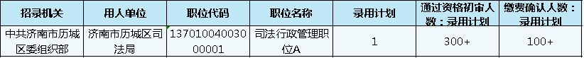 山東公務(wù)員報(bào)名第3日數(shù)據(jù)分析 這個職位300+ 山東公務(wù)員報(bào)名第3日數(shù)據(jù)分析 這個職位300+