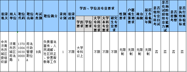 山東公務(wù)員報(bào)名第3日數(shù)據(jù)分析 這個職位300+ 山東公務(wù)員報(bào)名第3日數(shù)據(jù)分析 這個職位300+