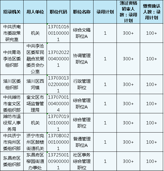 山東公務員考試報名還剩1天，483個職位3-