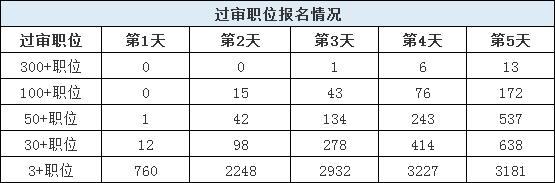山東公務員考試報名還剩1天，483個職位3-