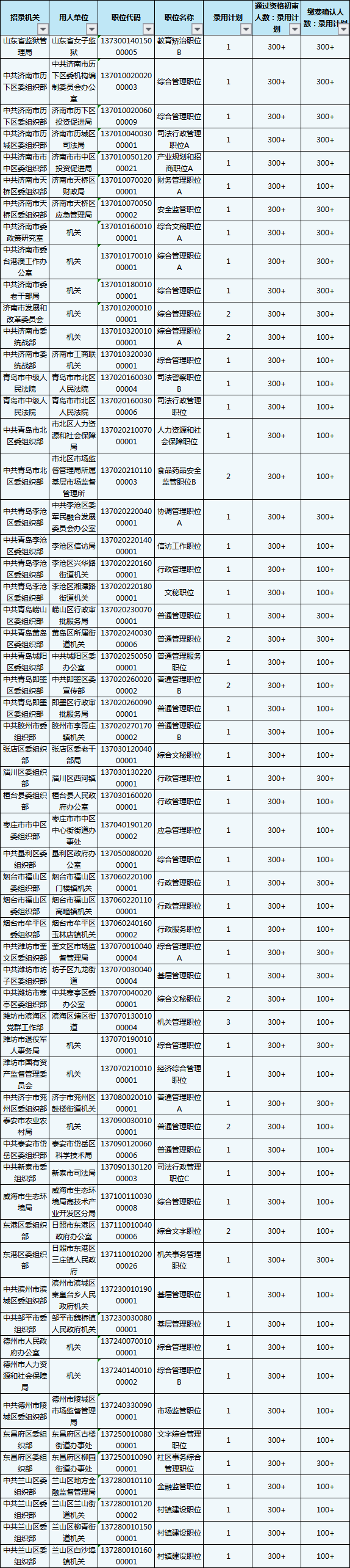 2020山東省考報(bào)名結(jié)束，59個(gè)職位報(bào)考比為300+